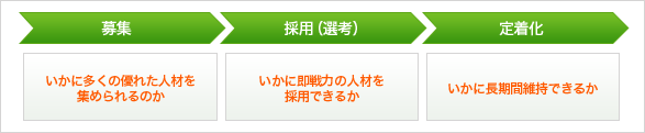 定着率向上サポート