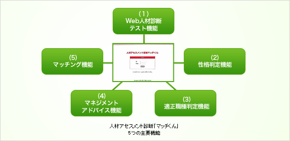 人材アセスメント診断「マッチくん」