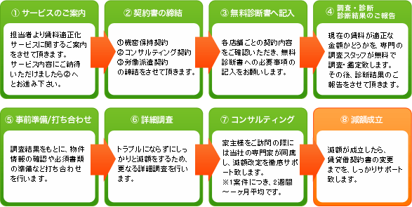 賃料適正化サービス