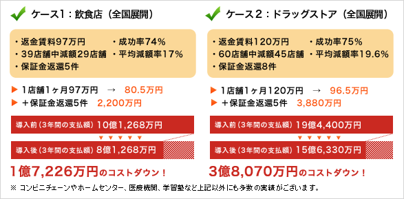 ケース1：飲食店（全国展開）ケース2：ドラッグストア（全国展開）