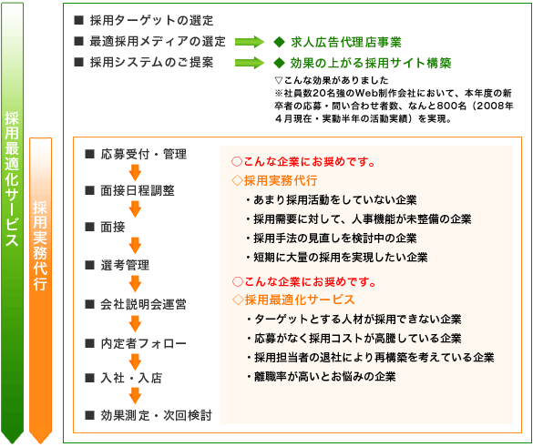 採用最適化サービス、採用実務代行